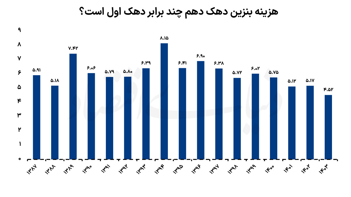 هزینه دهکهای مختلف برای انرژی! هزینه دهکهای مختلف برای انرژی!