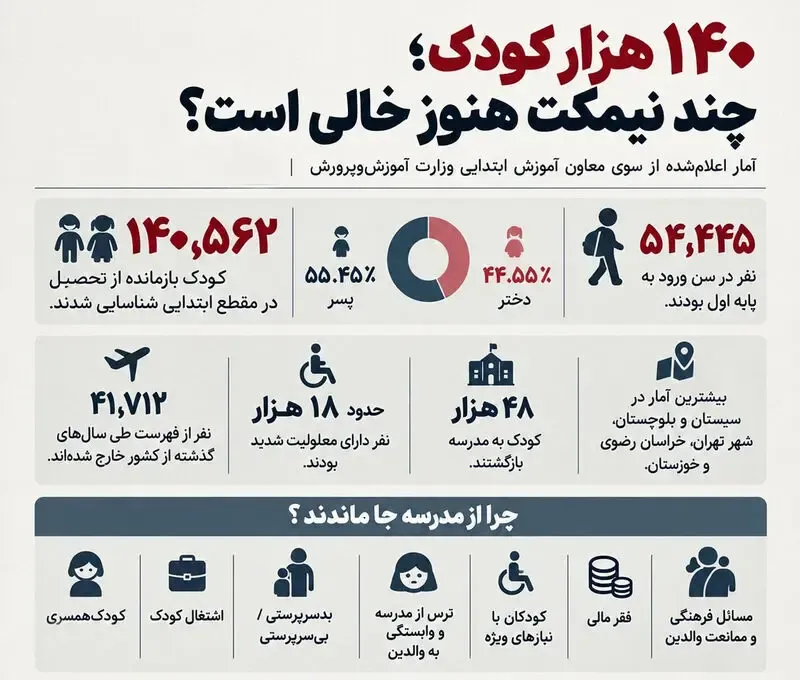 اینفو+آمار+دانش+آموزان+در+مدارس
