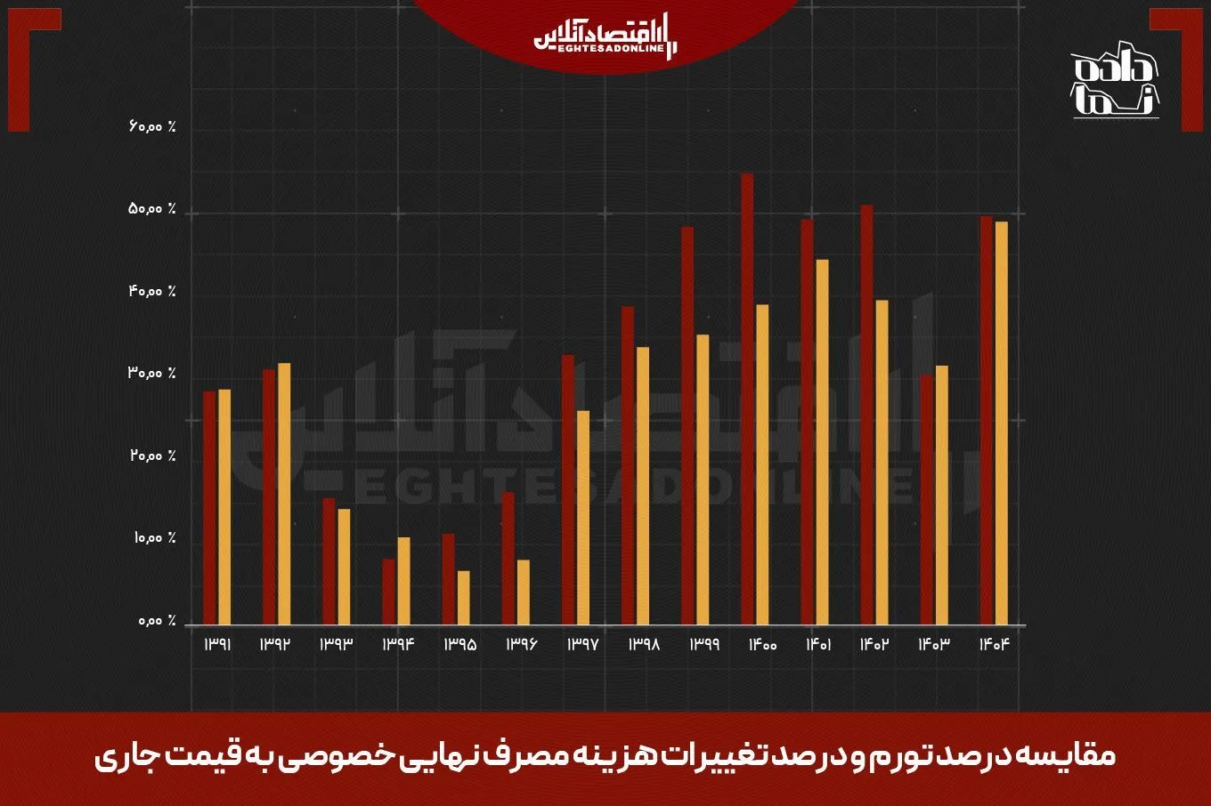 مهدی// مرکز آمار، آمارهای اقتصادی مرتبط با تولید ناخالص داخلی را منتشر کرد