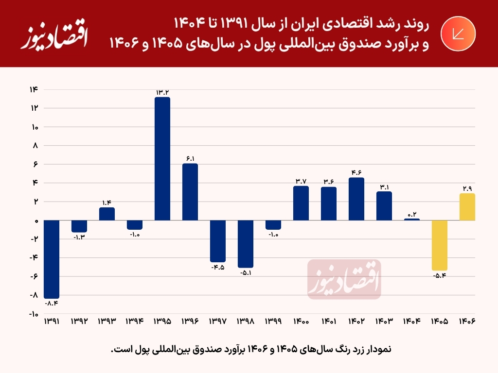 آوار جنگ بر رشد اقتصادی ایران