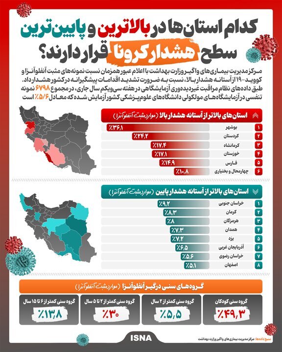 عبور آنفلوآنزا و کووید-۱۹ از آستانه هشدار بالا