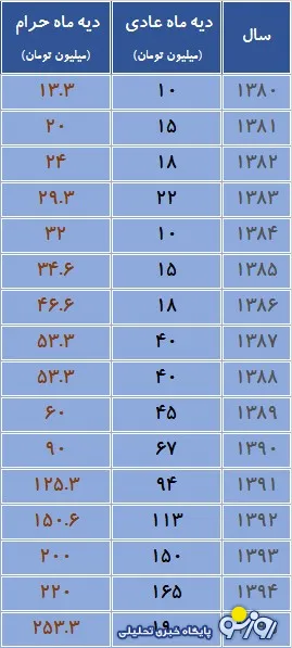 نرخ دیه در سال ۹۵ اعلام شد