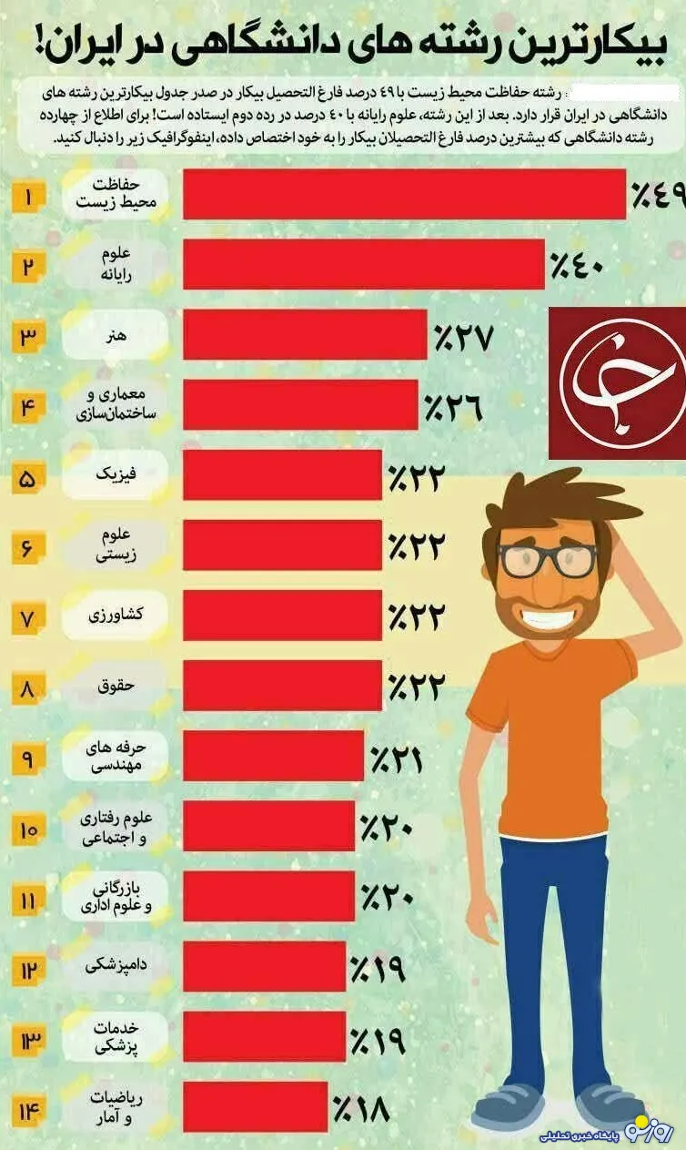بیکارترین رشته‌های دانشگاهی در ایران + اینفوگرافی