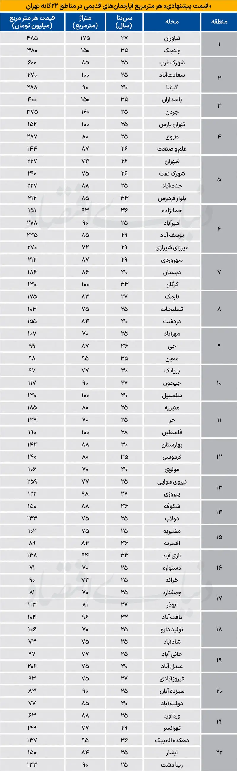 قیمت آپارتمان قدیمی در مناطق ۲۲گانه تهران قیمت آپارتمان قدیمی در مناطق ۲۲گانه تهران