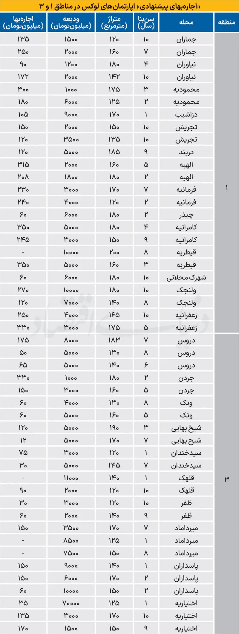 هزینه اجاره آپارتمان در مناطق لوکس تهران