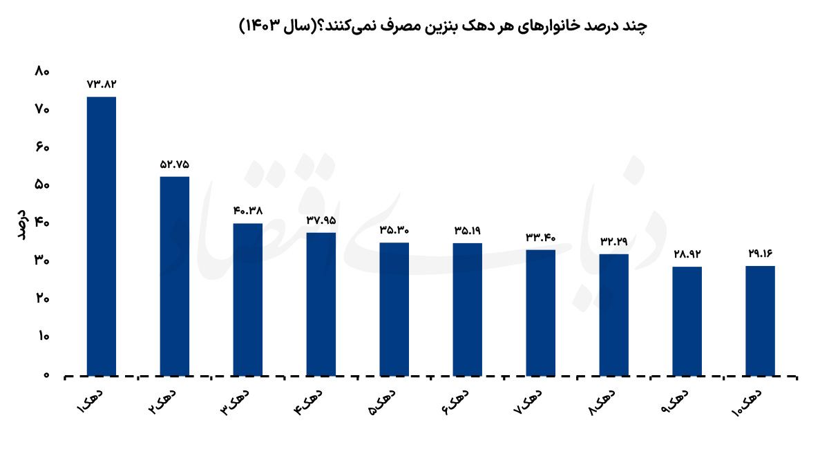 هزینه دهکهای مختلف برای انرژی! هزینه دهکهای مختلف برای انرژی!