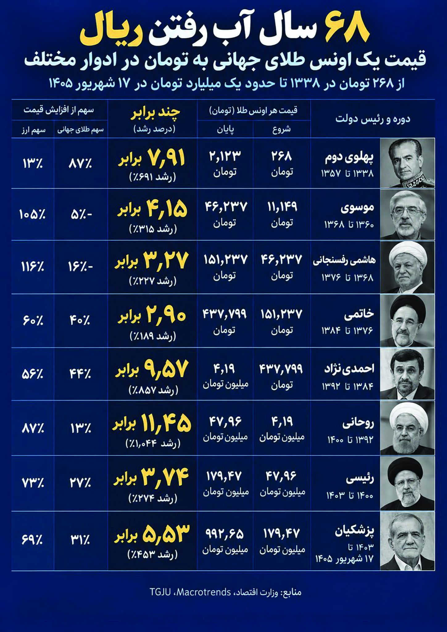 ۶۸سال افت ارزش پول ملی در برابر طلا! ۶۸سال افت ارزش پول ملی در برابر طلا!