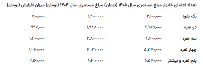 اعلام مبلغ مستمری مددجویان بهزیستی و کمیته امداد در مهرماه 1405 به ازای هر نفر+ جدول