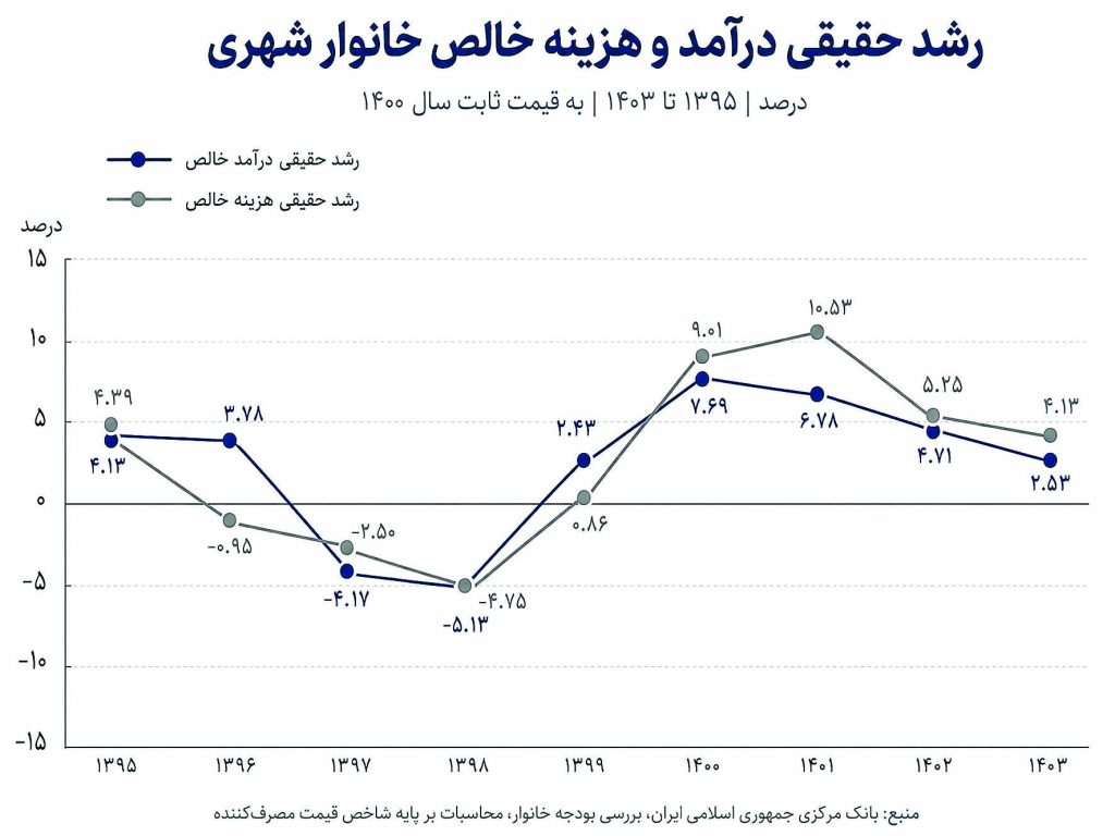 مسوولین کشور لطفا برای دخل و خرج مان رژیم غذایی بدهید، چون خودمان هر جور حساب می‌کنیم کم می‌آوریم!