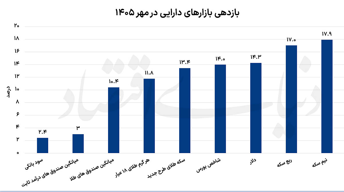 چرا طلا و بورس در رقابت بازدهی یک‌ساله، پیشتاز سایر بازار‌ها بوده‌اند؟