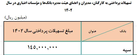 دستودلبازی ۲۸ هزار میلیارد تومانی «آیت» برای «کارکنان بانک سپه» / سهم بیش از ۱۰۰ هزار متقاضی وام ازدواج و فرزندآوری، فقط صف؟ دستودلبازی ۲۸ هزار میلیارد تومانی «آیت» برای «کارکنان بانک سپه» / سهم بیش از ۱۰۰ هزار متقاضی وام ازدواج و فرزندآوری، فقط صف؟
