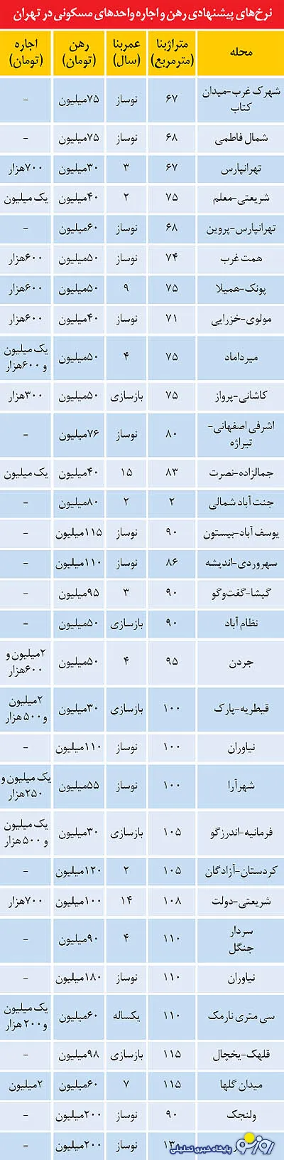 نرخ بهاری رهن و اجاره در تهران+جدول