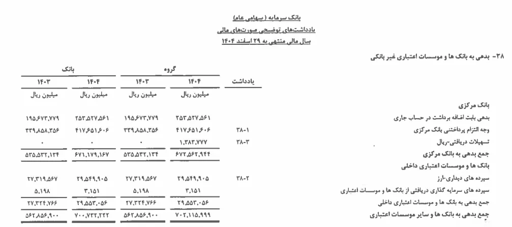 سقوط آزاد در یک بانک خصوصی/ ۷۵ همت زیان انباشته، ۶۷ همت بدهی به بانک مرکزی و کفایت سرمایه منفی ۲۵۷ درصد/ سرمایه در مسیر آینده؟