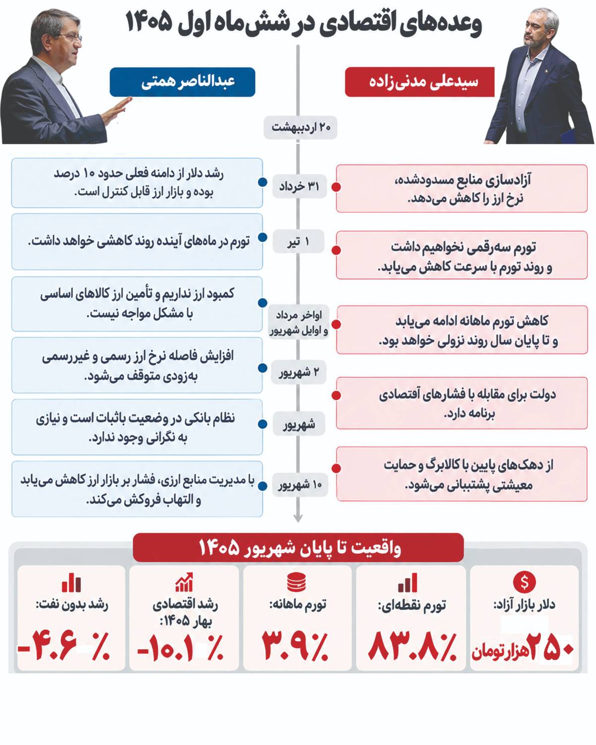 اقتصاد در ایران به حال خود رها شده است!
