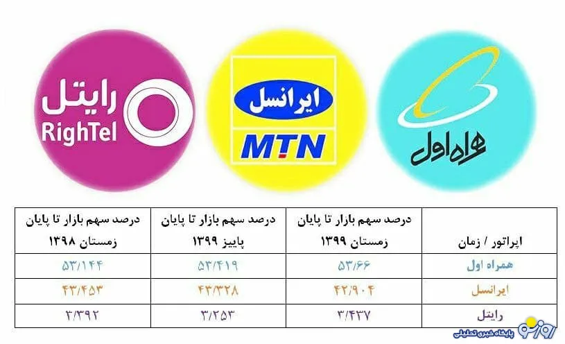 تحلیل سهم بازار اپراتورهای تلفن همراه در سال کرونا / همراه اول و رایتل رشد کردند