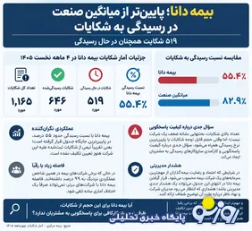 بیمه دانا در رسیدگی به شکایات جا ماند/نیمی از اعتراضات مشتریان بی‌پاسخ!