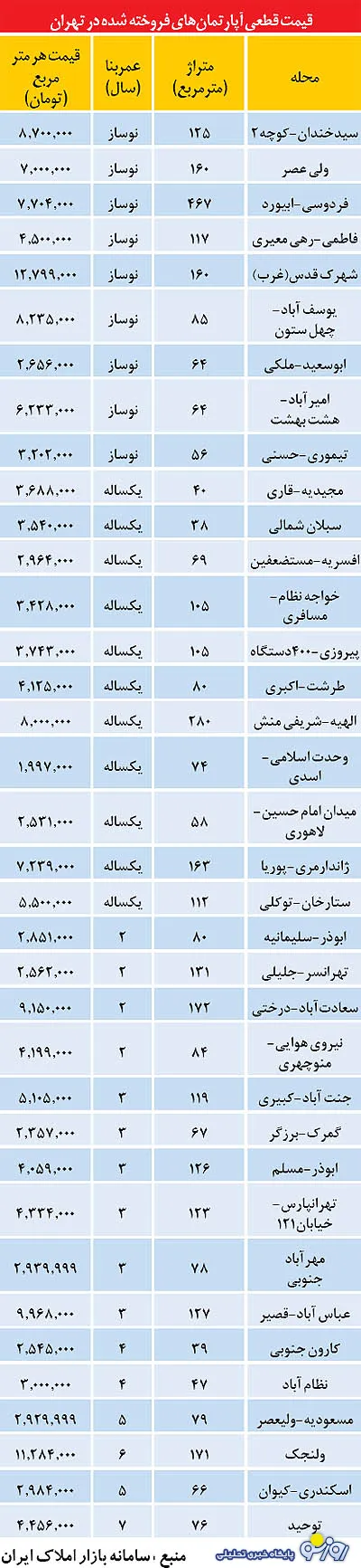 قیمت متوسط مسکن در تهران(+جدول)