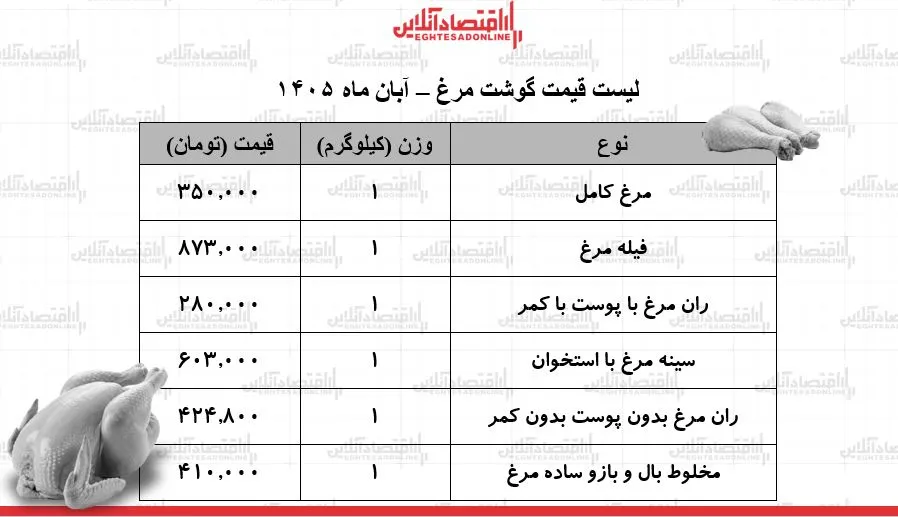 قیمت جدید گوشت مرغ امروز شنبه ۹ آبان ۱۴۰۵ / مرغ کامل کیلویی ۳۵۰ هزار تومان شد + جدول