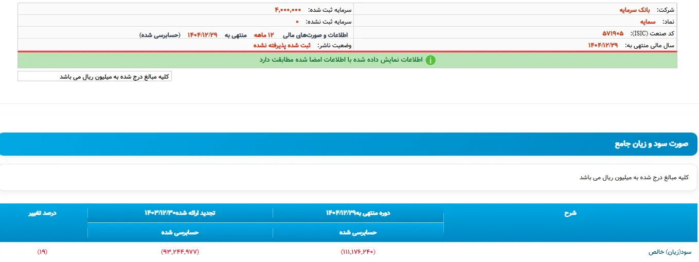 سقوط آزاد در یک بانک خصوصی/ ۷۵ همت زیان انباشته، ۶۷ همت بدهی به بانک مرکزی و کفایت سرمایه منفی ۲۵۷ درصد/ سرمایه در مسیر آینده؟