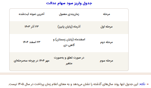 ماجرای واریز ۳ میلیون تومانی سود سهام عدالت چیست؟ ماجرای واریز ۳ میلیون تومانی سود سهام عدالت چیست؟