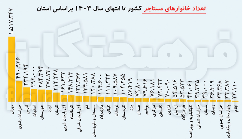 بیشترین مستاجراها در کدام استانهای ایران ساکن هستند؟ بیشترین مستاجراها در کدام استانهای ایران ساکن هستند؟