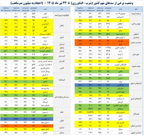 سدهای مهم کشور چقدر آب دارند؟ سدهای مهم کشور چقدر آب دارند؟