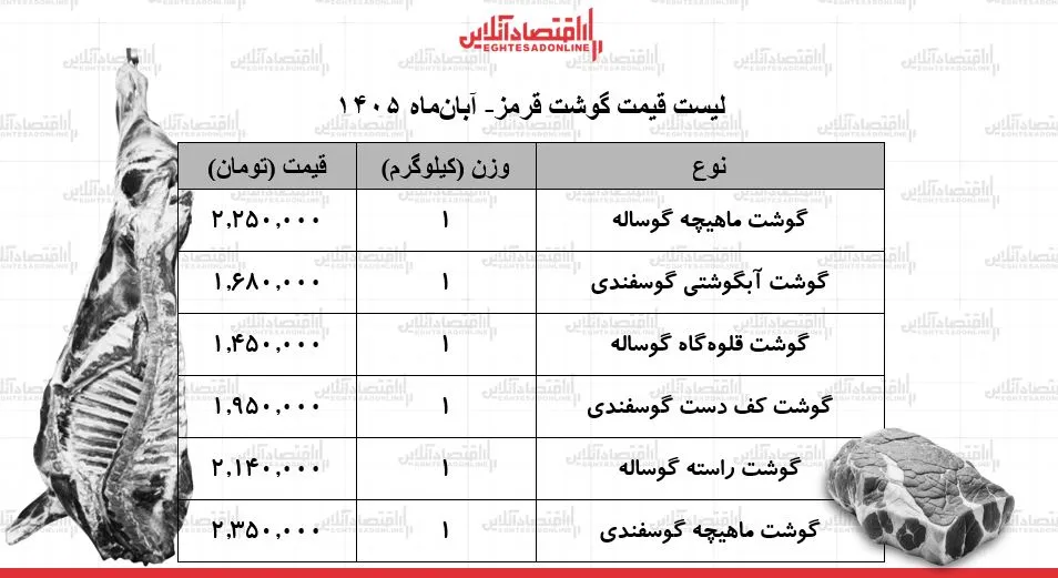لیست قیمت گوشت قرمز امروز چهارشنبه ۶ آبان ۱۴۰۵ / ماهیچه گوساله و گوسفندی کیلویی چند شد؟ + جدول