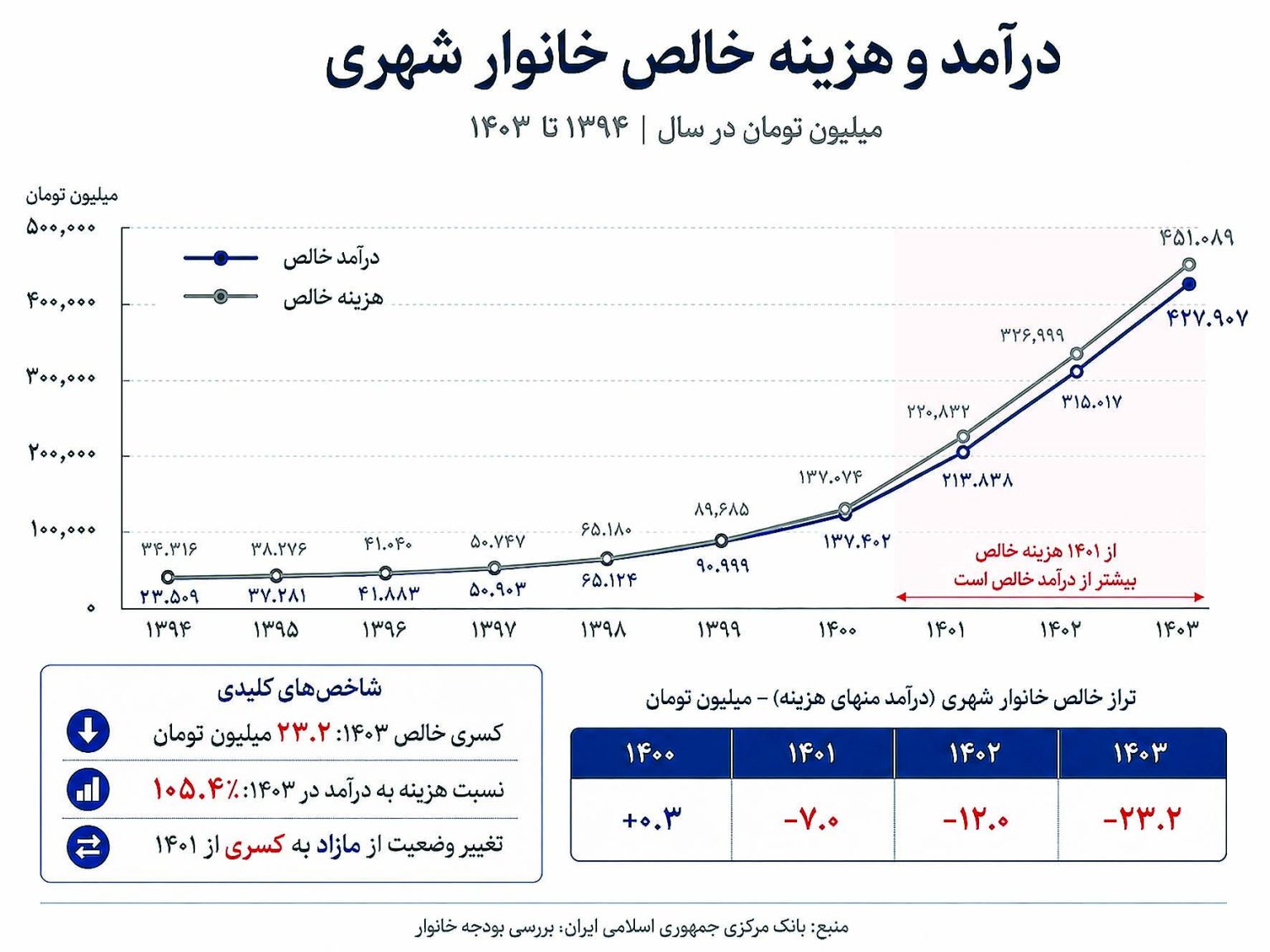 مسوولین کشور لطفا برای دخل و خرج مان رژیم غذایی بدهید، چون خودمان هر جور حساب می‌کنیم کم می‌آوریم!