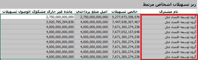 وام‌های نجومی به شیوه «از این جیب به آن جیب» در موسسه ملل