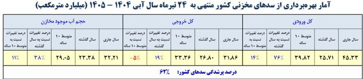 سدهای مهم کشور چقدر آب دارند؟ سدهای مهم کشور چقدر آب دارند؟