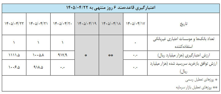 بانکها هفته گذشته چقدر پول کم داشتند؟ بانکها هفته گذشته چقدر پول کم داشتند؟