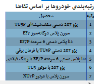 آمار ثبت نام در قرعه کشی ایران خودرو (مهر ۱۴۰۵)