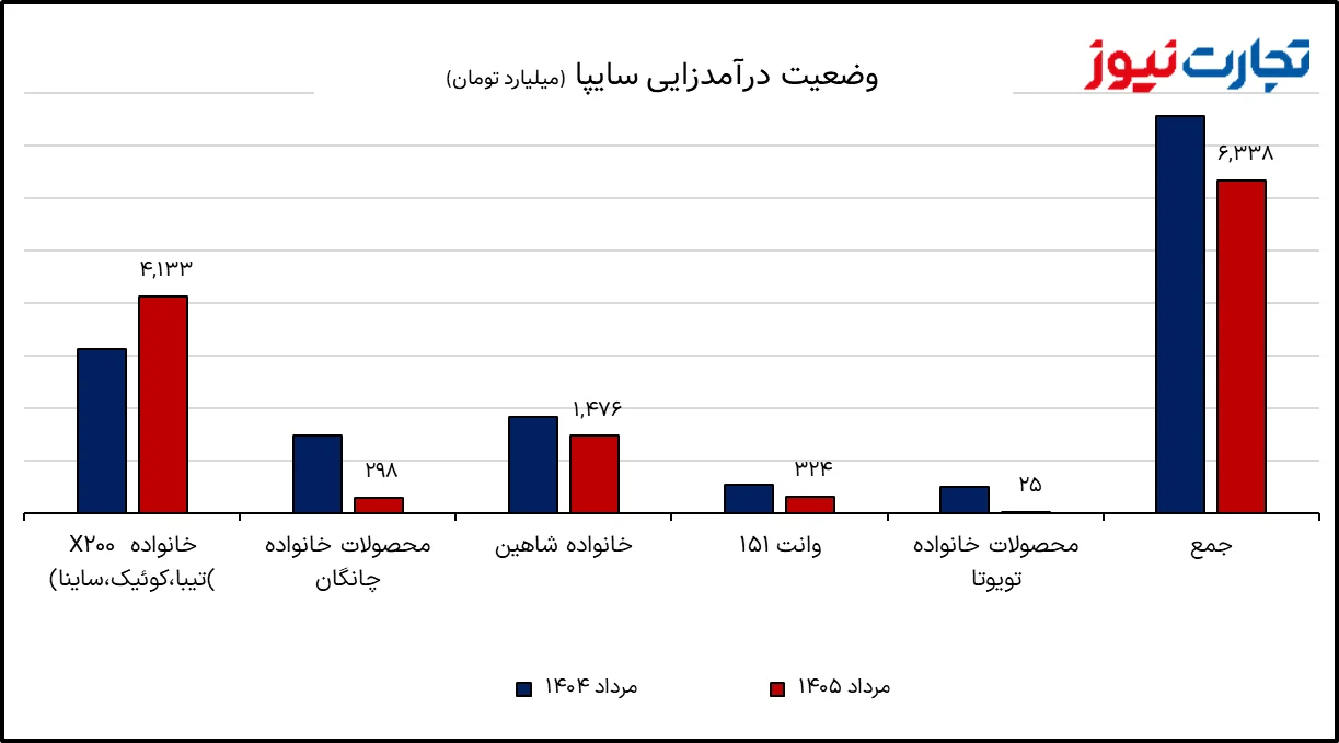 تیراژ تولید سایپا در مردادماه ۵۱ درصد افت کرد
