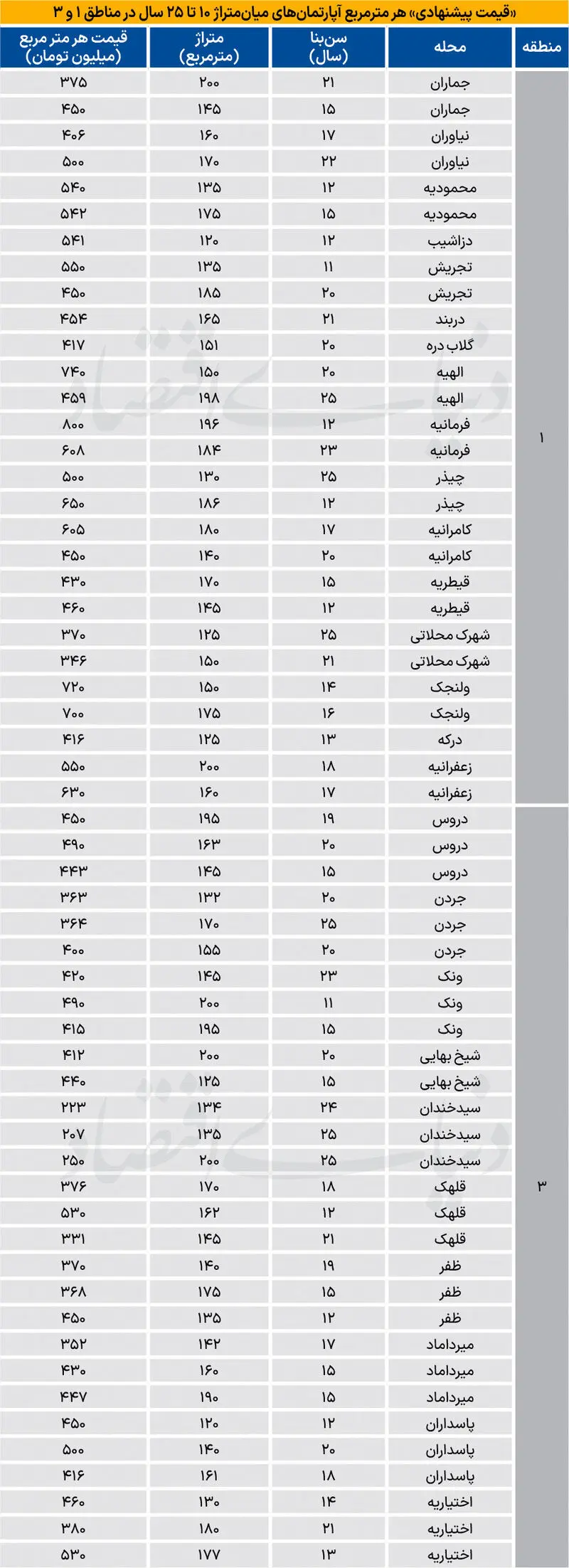 قیمت آپارتمان در گرانترین مناطق تهران قیمت آپارتمان در گرانترین مناطق تهران