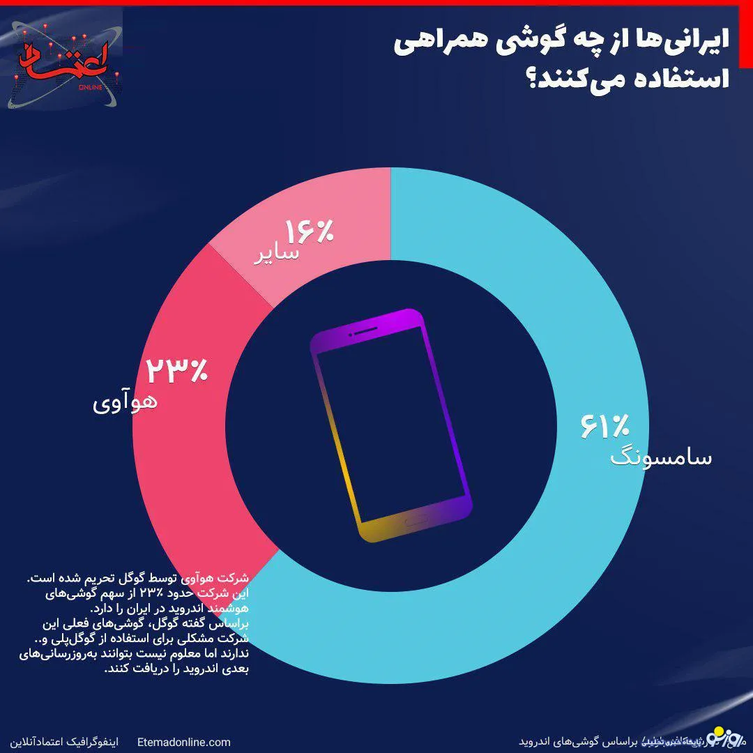 ایرانی ها بیشتر از چه برند گوشی موبایل استفاده می کنند؟
