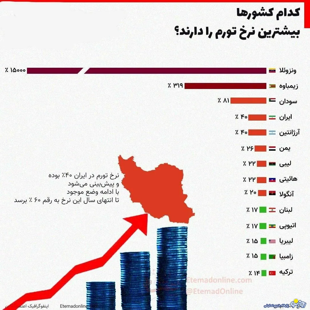کدام کشورها بیشترین نرخ تورم را دارند؟ + اینفوگرافیک 