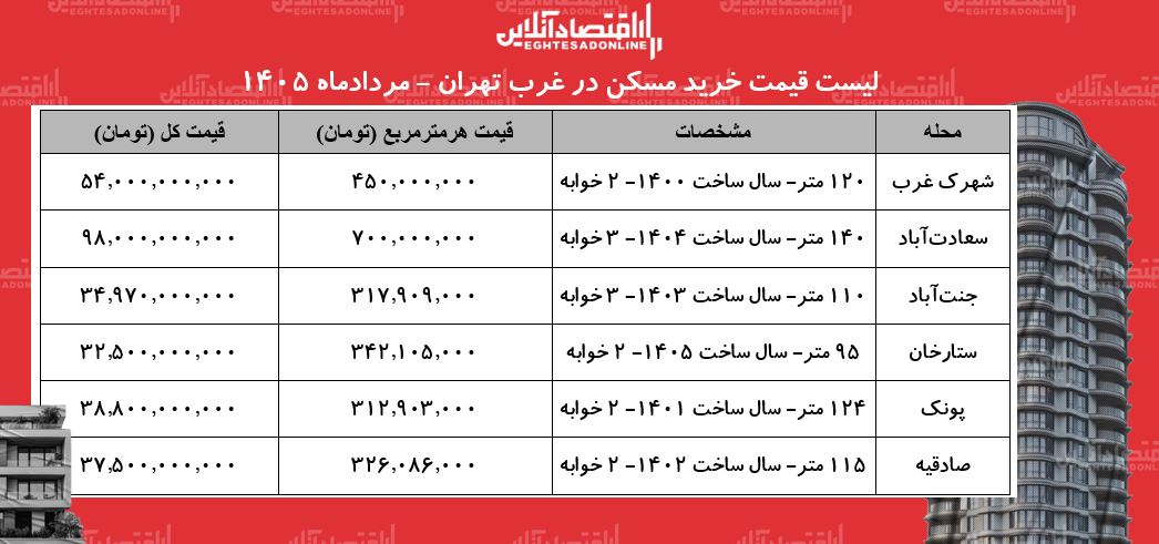 لیست قیمت خرید مسکن در غرب تهران