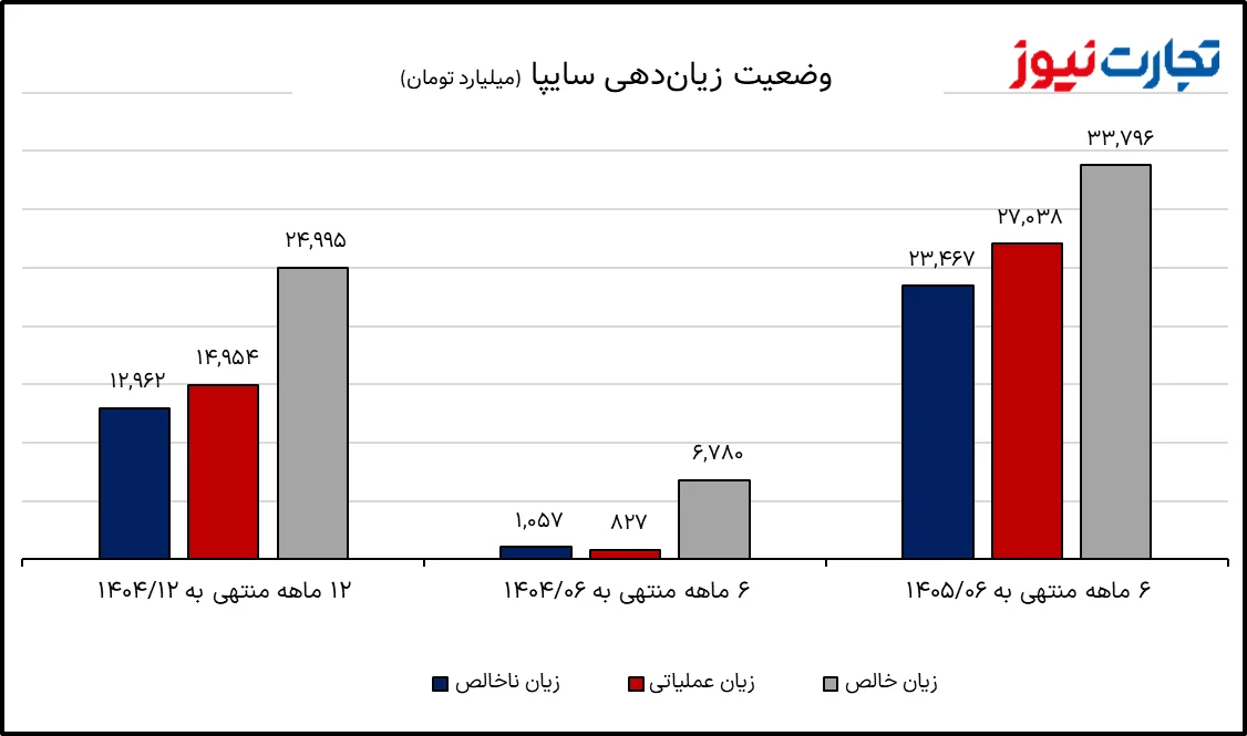 زیان سایپا از مرز ۳۳ هزار میلیارد تومان عبور کرد زیان سایپا از مرز ۳۳ هزار میلیارد تومان عبور کرد