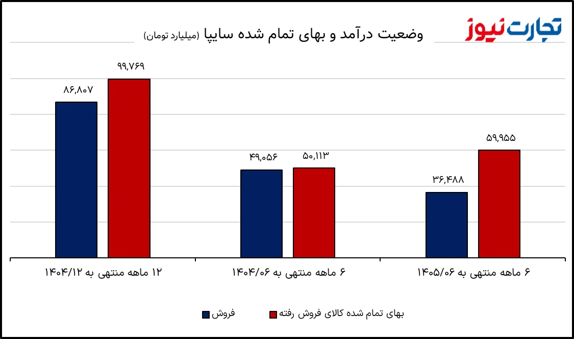 زیان سایپا از مرز ۳۳ هزار میلیارد تومان عبور کرد زیان سایپا از مرز ۳۳ هزار میلیارد تومان عبور کرد
