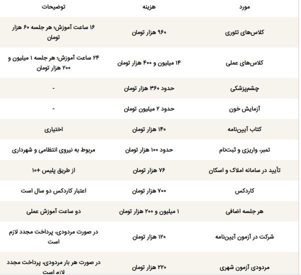 هزینه دریافت گواهینامه در سال ۱۴۰۵ چقدر است؟