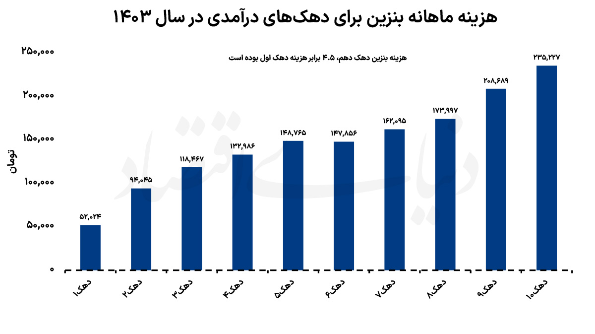 هزینه دهکهای مختلف برای انرژی! هزینه دهکهای مختلف برای انرژی!