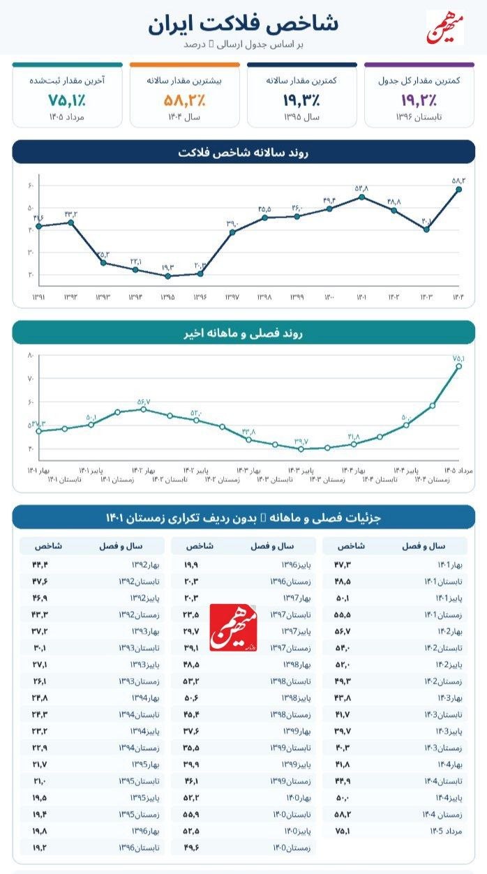 شاخص فلاکت در کشور مشخص شد