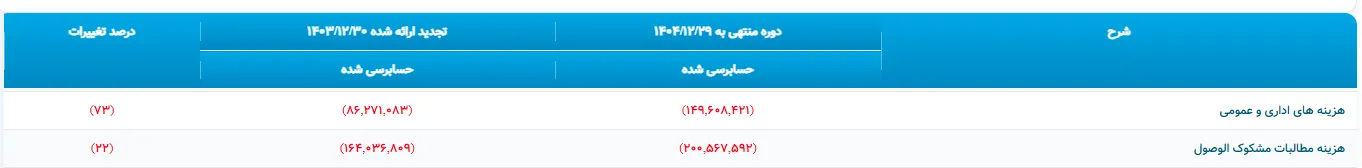 اعداد نگران‌کننده‌ در یک بانک خصوصی/ هزینه‌ها شتاب گرفت، سود جا ماند