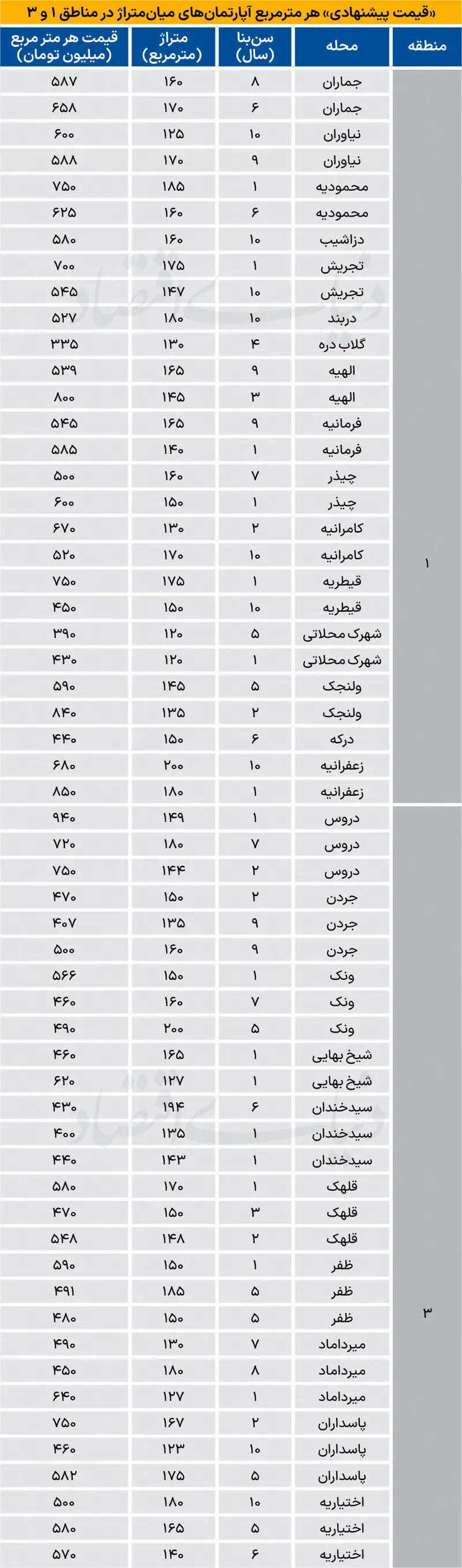 قیمت آپارتمان در نیاوران، الهیه و تجریش