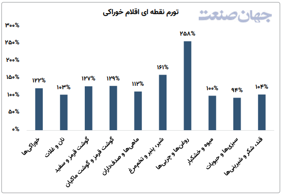 تورم سفره خانوار را زیر گرفت و عبور کرد! تورم سفره خانوار را زیر گرفت و عبور کرد!