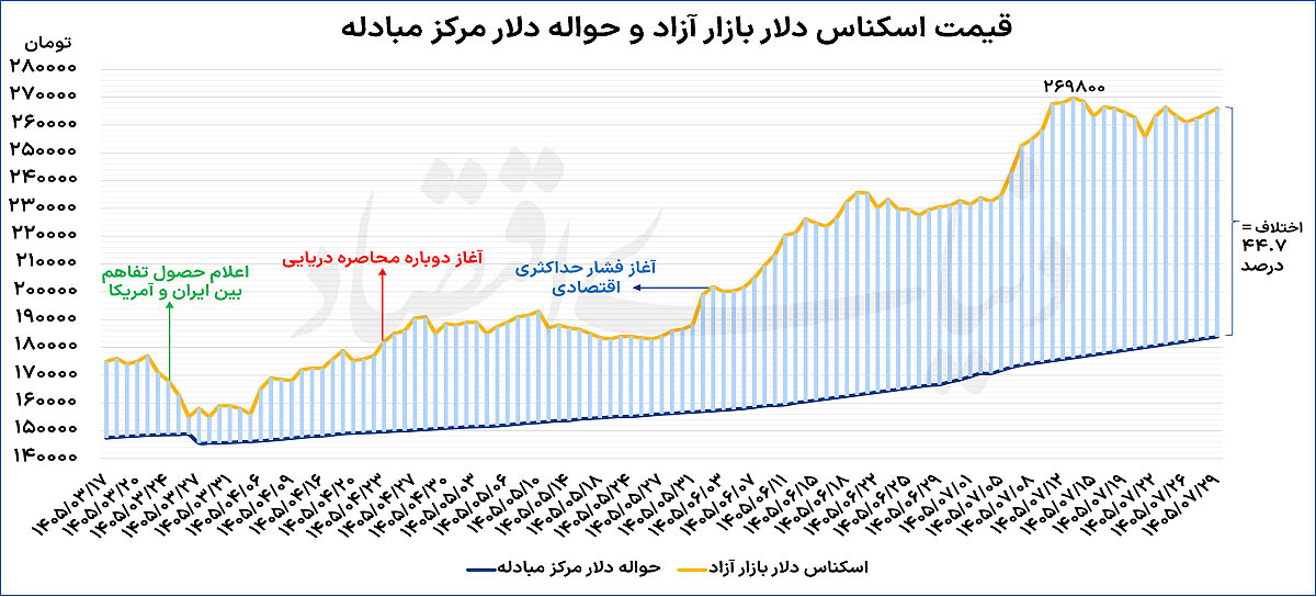 چرا طلا و بورس در رقابت بازدهی یکساله، پیشتاز سایر بازارها بودهاند؟ چرا طلا و بورس در رقابت بازدهی یکساله، پیشتاز سایر بازارها بودهاند؟