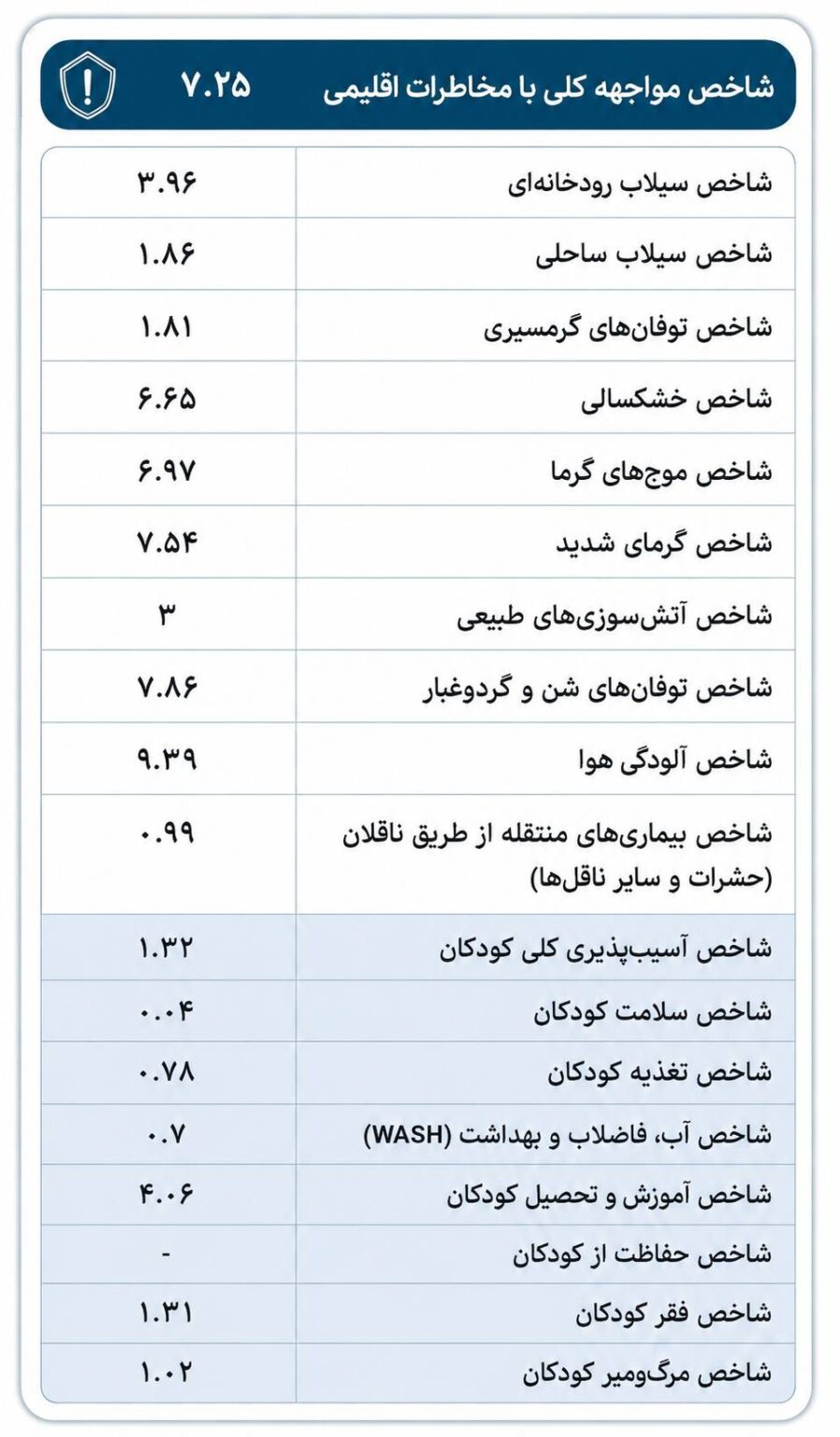موج‌های گرما و خشکسالی مهم‌ترین تهدید‌های اقلیمی شناسایی‌شده برای کودکان ایرانی‌اند!