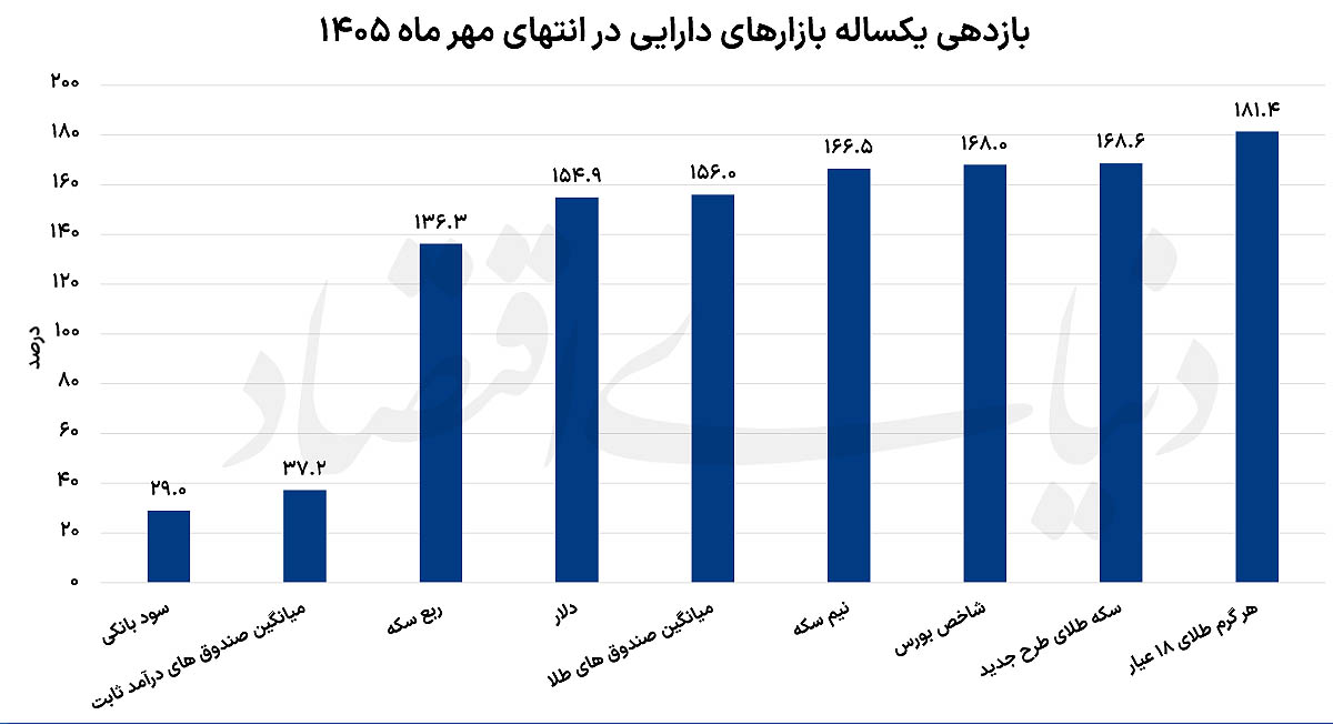 چرا طلا و بورس در رقابت بازدهی یک‌ساله، پیشتاز سایر بازار‌ها بوده‌اند؟