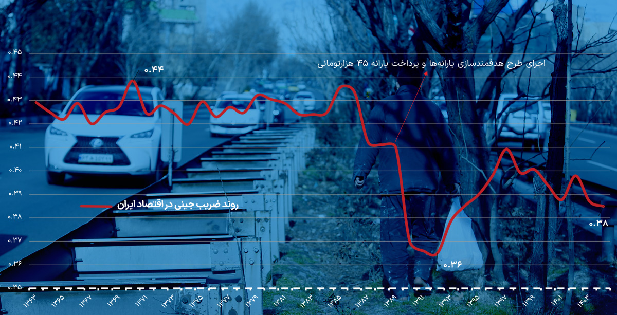 ریشه نابرابریهای مخرب در اقتصاد ایران ریشه نابرابریهای مخرب در اقتصاد ایران