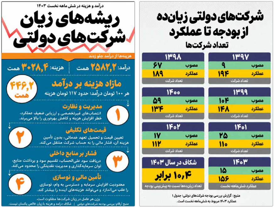 ۱۵شرکت روی کاغذ، ۱۵۶شرکت در عملکرد ۱۵شرکت روی کاغذ، ۱۵۶شرکت در عملکرد